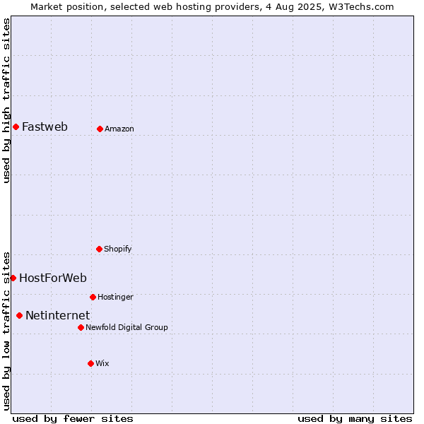 Market position of Netinternet vs. Fastweb vs. HostForWeb