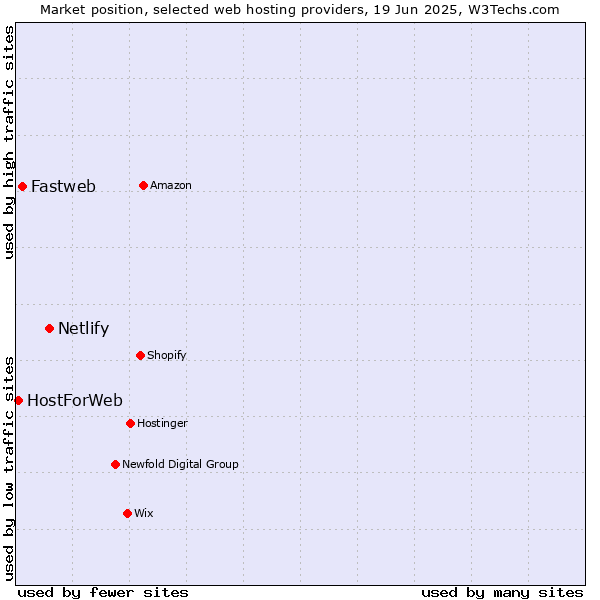 Market position of Netlify vs. Fastweb vs. HostForWeb