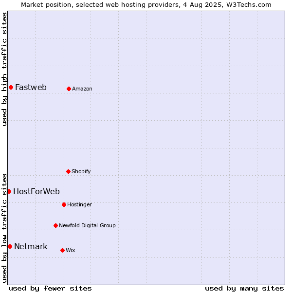 Market position of Fastweb vs. Netmark vs. HostForWeb