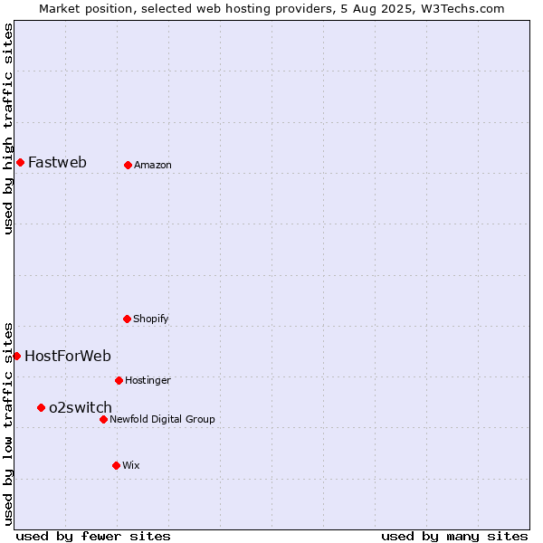 Market position of o2switch vs. Fastweb vs. HostForWeb