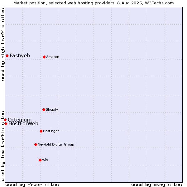 Market position of Fastweb vs. HostForWeb vs. Octenium