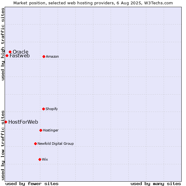 Market position of Oracle vs. Fastweb vs. HostForWeb