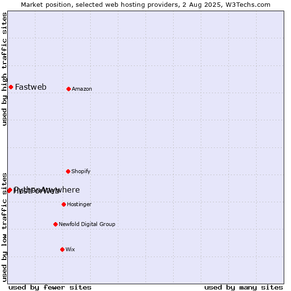 Market position of Fastweb vs. PythonAnywhere vs. HostForWeb