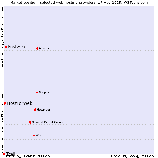 Market position of Fastweb vs. HostForWeb vs. Tcell