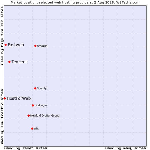 Market position of Tencent vs. Fastweb vs. HostForWeb