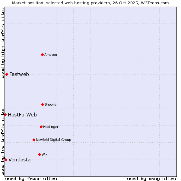 Market position of Fastweb vs. Vendasta vs. HostForWeb