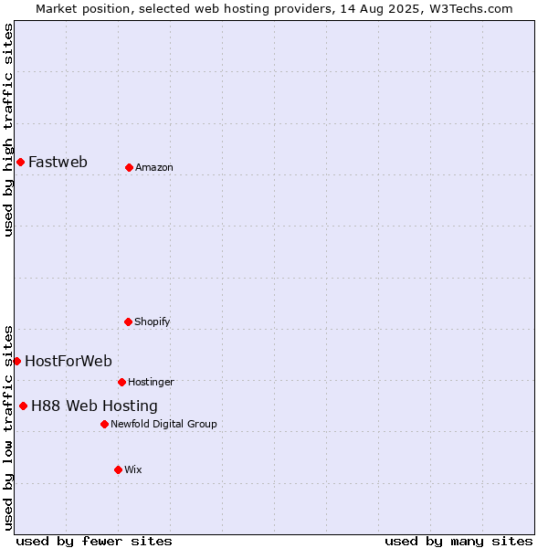 Market position of H88 Web Hosting vs. Fastweb vs. HostForWeb