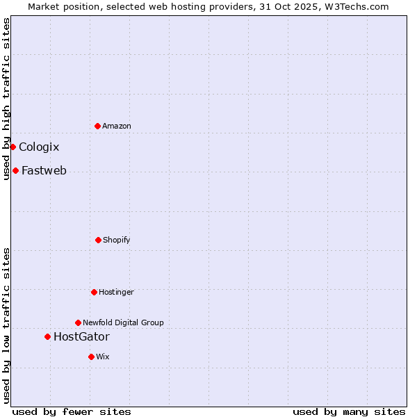 Market position of HostGator vs. Fastweb vs. Cologix