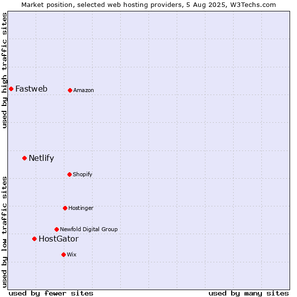Market position of HostGator vs. Netlify vs. Fastweb