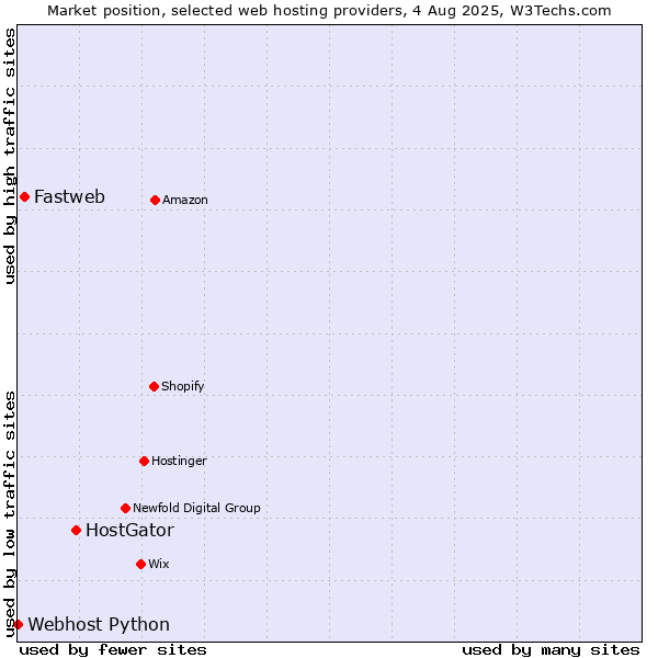 Market position of HostGator vs. Fastweb vs. Webhost Python