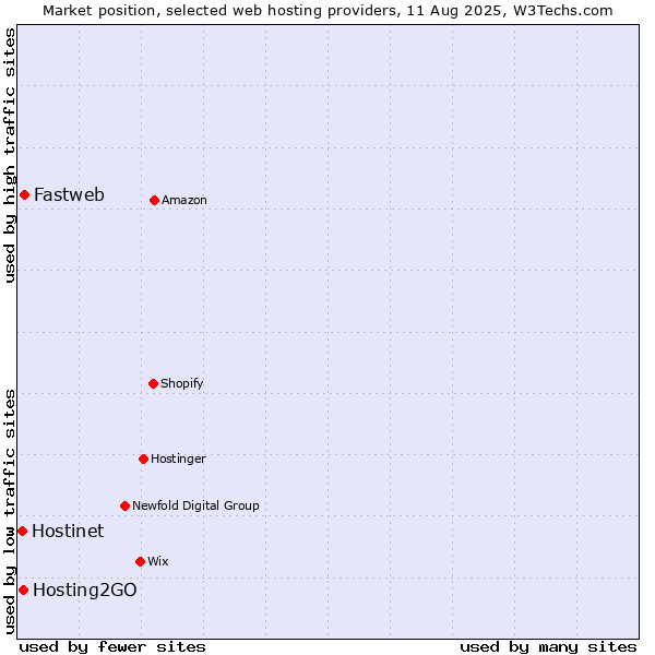Market position of Fastweb vs. Hosting2GO vs. Hostinet