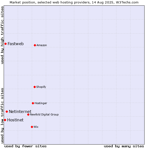 Market position of Netinternet vs. Fastweb vs. Hostinet