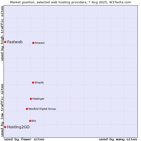 Market position of Fastweb vs. Hosting2GO