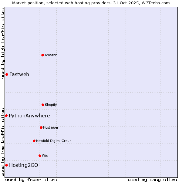 Market position of Fastweb vs. Hosting2GO vs. PythonAnywhere