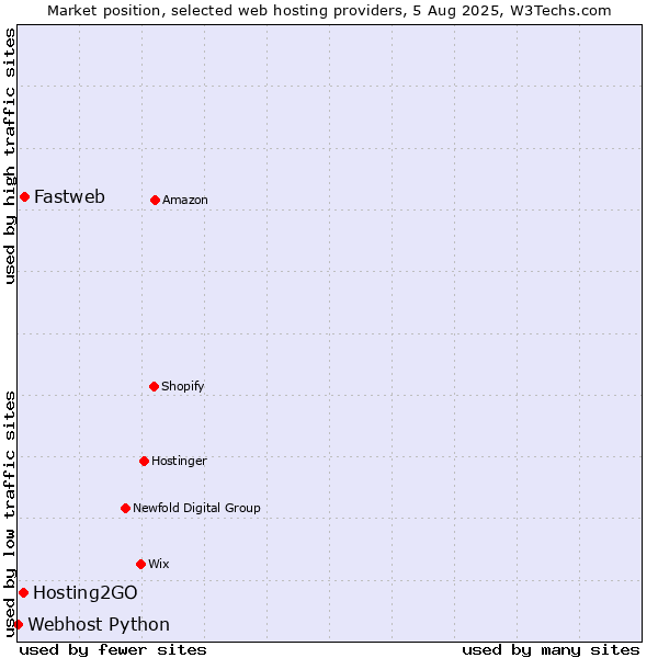 Market position of Fastweb vs. Hosting2GO vs. Webhost Python