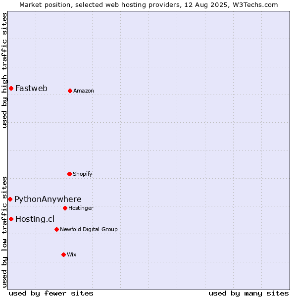 Market position of Hosting.cl vs. Fastweb vs. PythonAnywhere