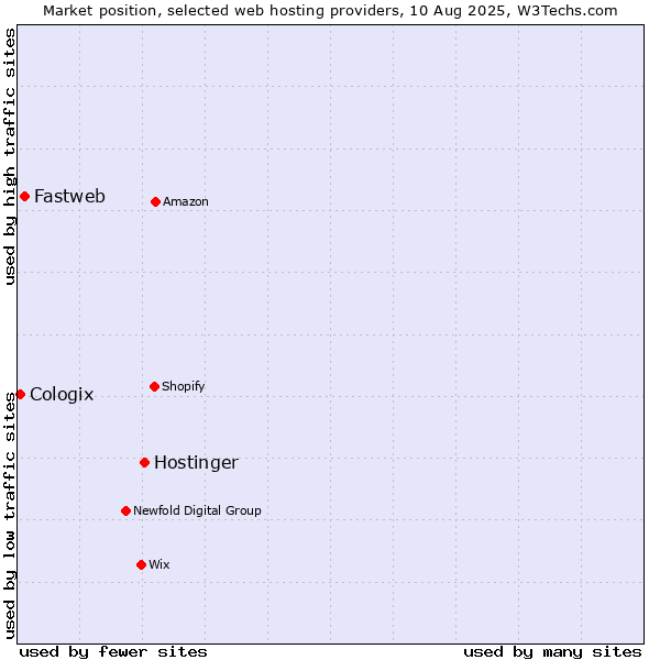 Market position of Hostinger vs. Fastweb vs. Cologix