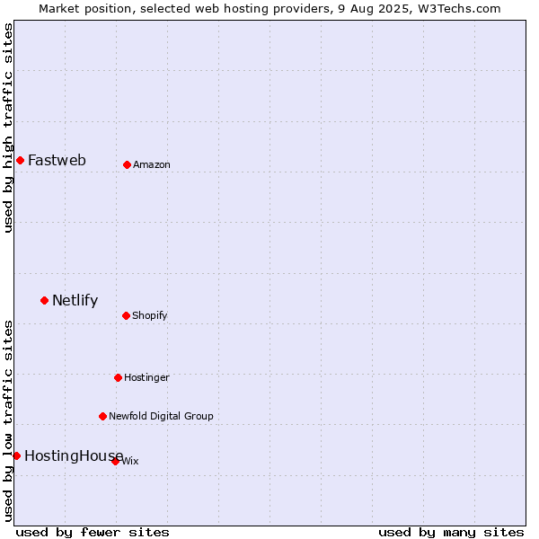 Market position of Netlify vs. Fastweb vs. HostingHouse