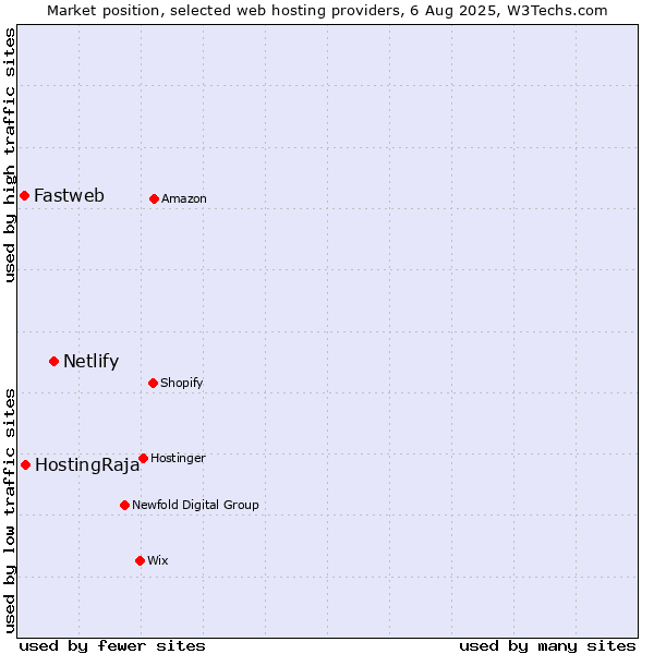 Market position of Netlify vs. HostingRaja vs. Fastweb