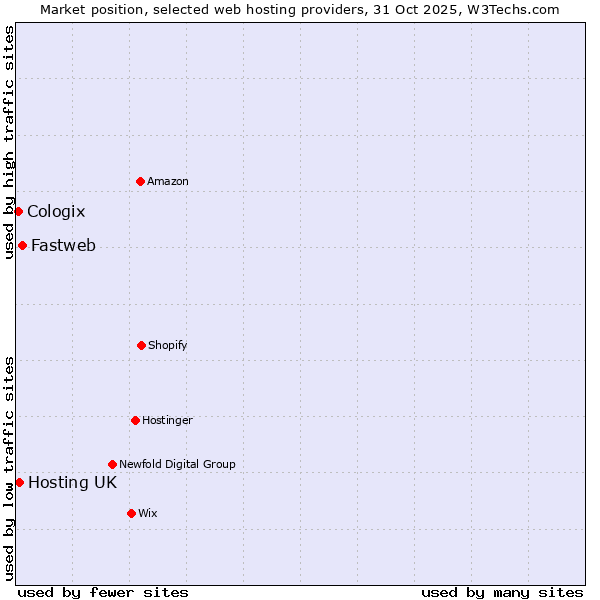 Market position of Fastweb vs. Hosting UK vs. Cologix