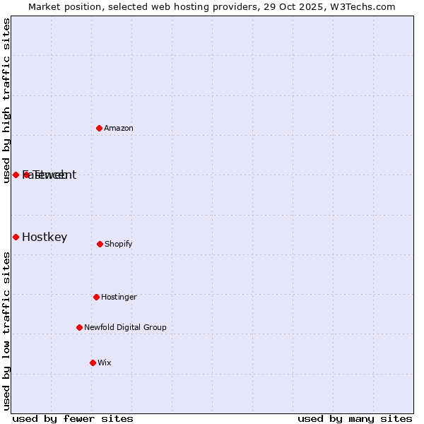 Market position of Tencent vs. Hostkey vs. Fastweb