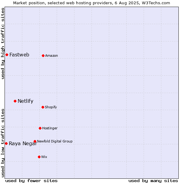 Market position of Netlify vs. Fastweb vs. Raya Negar