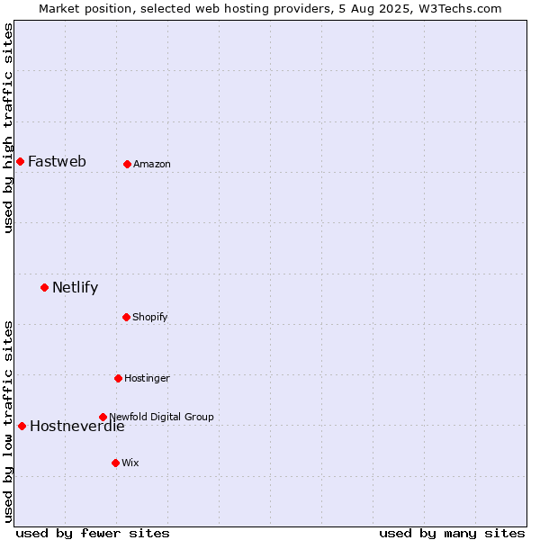 Market position of Netlify vs. Hostneverdie vs. Fastweb