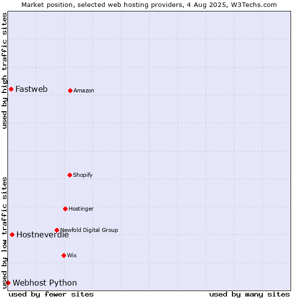 Market position of Hostneverdie vs. Fastweb vs. Webhost Python