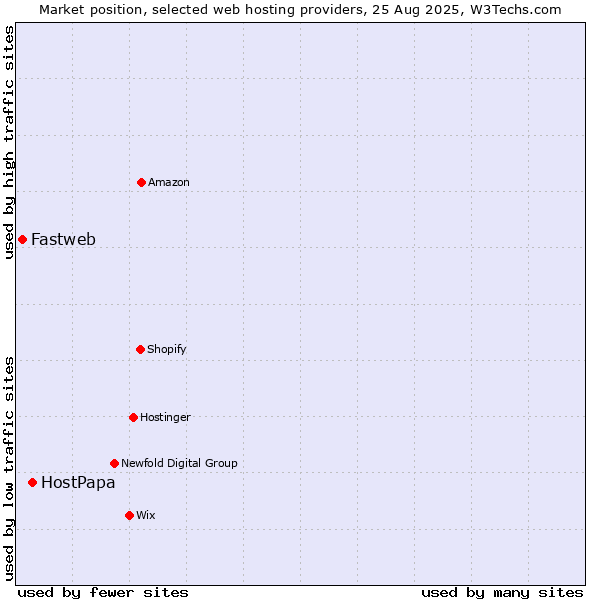 Market position of HostPapa vs. Fastweb