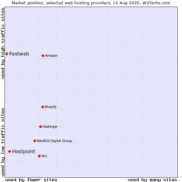 Market position of Hostpoint vs. Fastweb