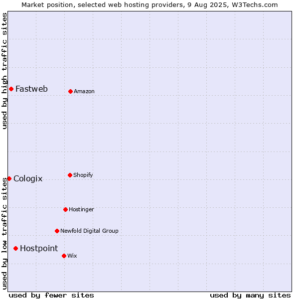 Market position of Hostpoint vs. Fastweb vs. Cologix