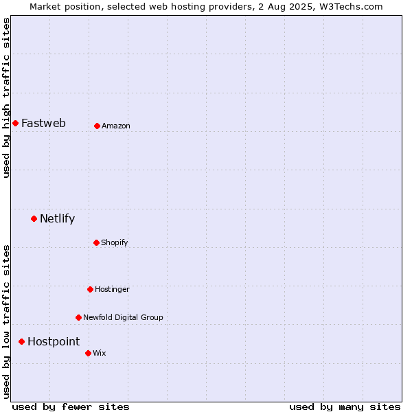 Market position of Netlify vs. Hostpoint vs. Fastweb