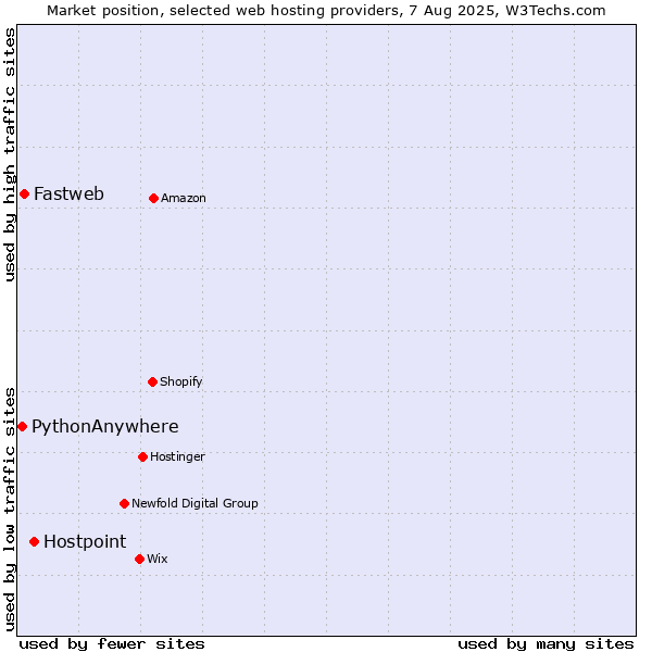 Market position of Hostpoint vs. Fastweb vs. PythonAnywhere