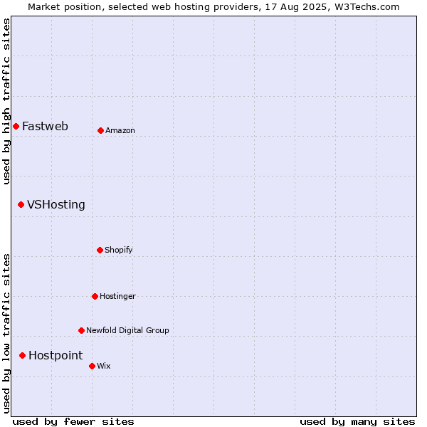 Market position of Hostpoint vs. VSHosting vs. Fastweb