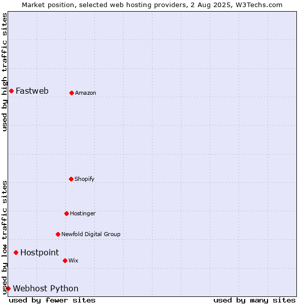 Market position of Hostpoint vs. Fastweb vs. Webhost Python