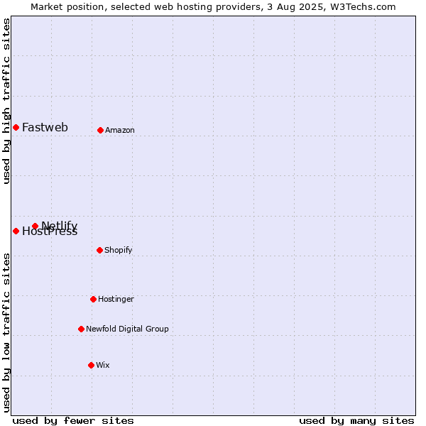 Market position of Netlify vs. Fastweb vs. HostPress