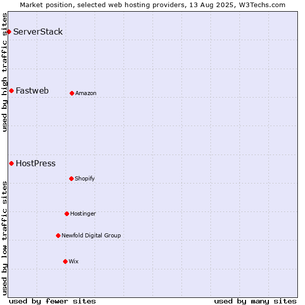 Market position of Fastweb vs. HostPress vs. ServerStack
