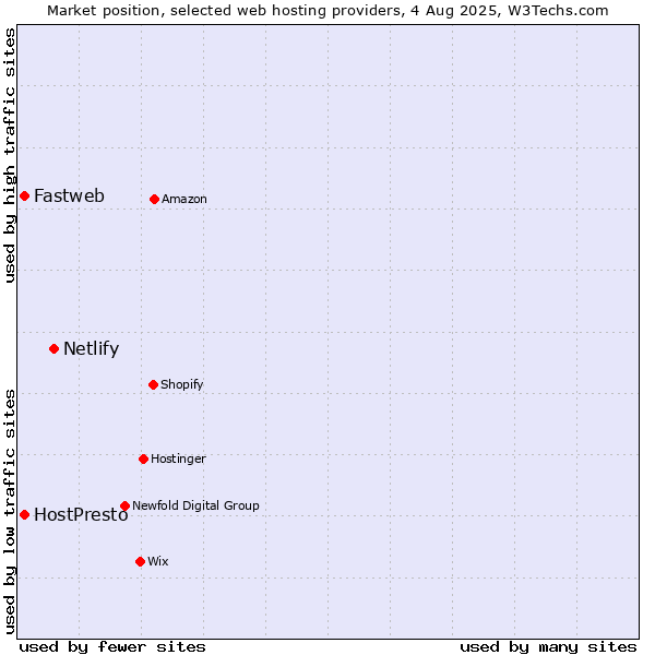Market position of Netlify vs. HostPresto vs. Fastweb