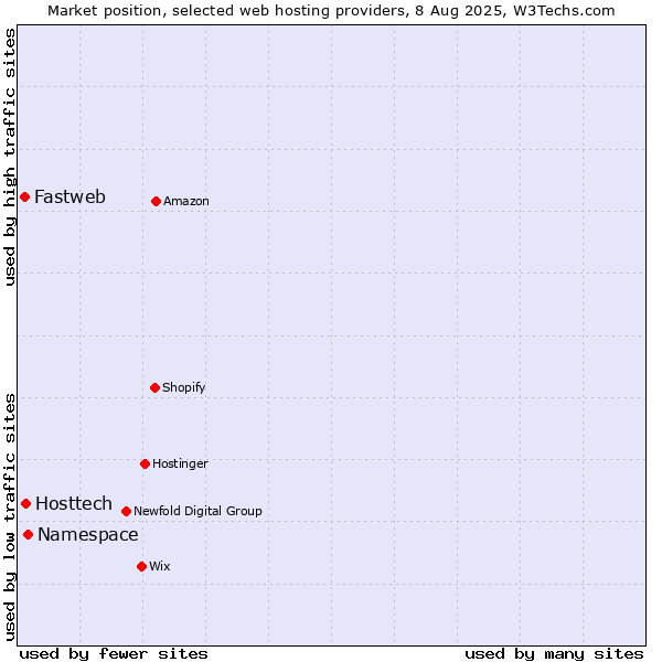Market position of Namespace vs. Hosttech vs. Fastweb