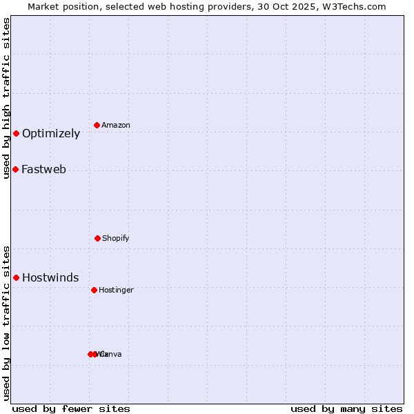 Market position of Hostwinds vs. Optimizely vs. Fastweb