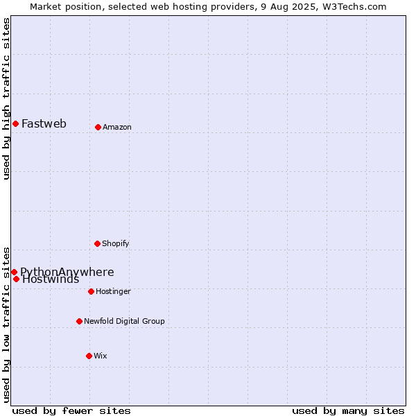 Market position of Hostwinds vs. Fastweb vs. PythonAnywhere