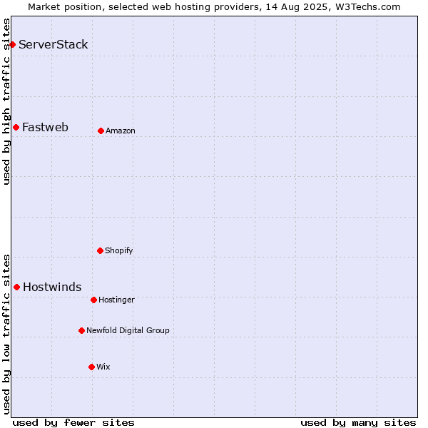 Market position of Hostwinds vs. Fastweb vs. ServerStack