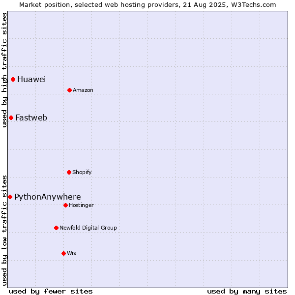 Market position of Huawei vs. Fastweb vs. PythonAnywhere