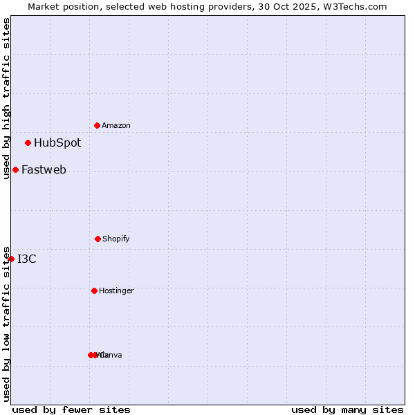 Market position of HubSpot vs. Fastweb vs. I3C