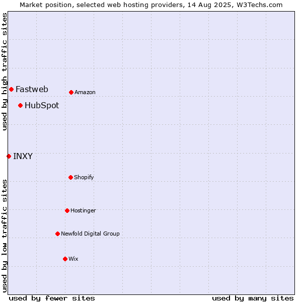 Market position of HubSpot vs. Fastweb vs. INXY