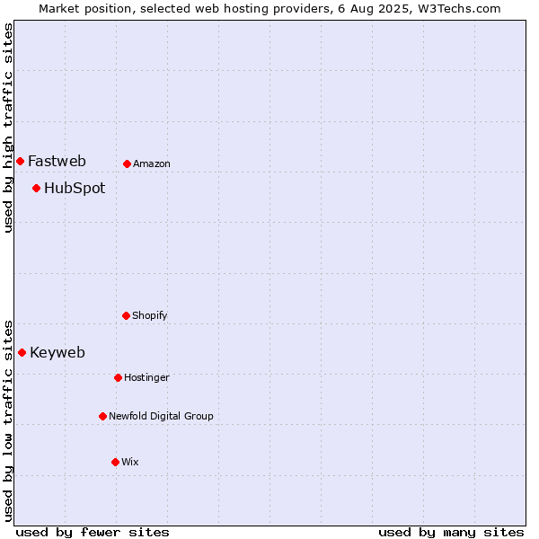 Market position of HubSpot vs. Keyweb vs. Fastweb