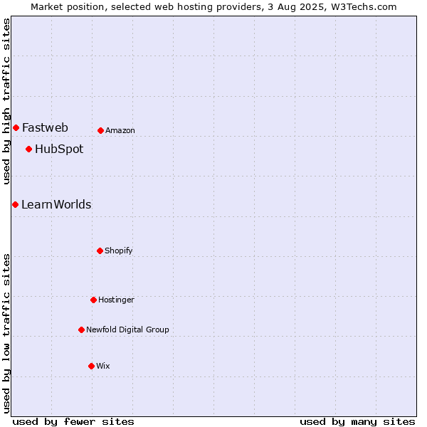 Market position of HubSpot vs. Fastweb vs. LearnWorlds