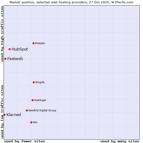 Market position of HubSpot vs. Fastweb vs. Klarned