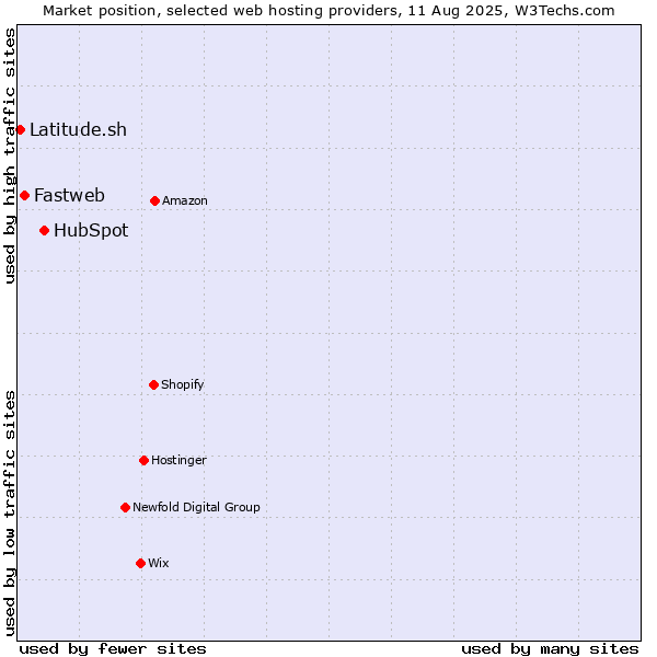 Market position of HubSpot vs. Fastweb vs. Latitude.sh