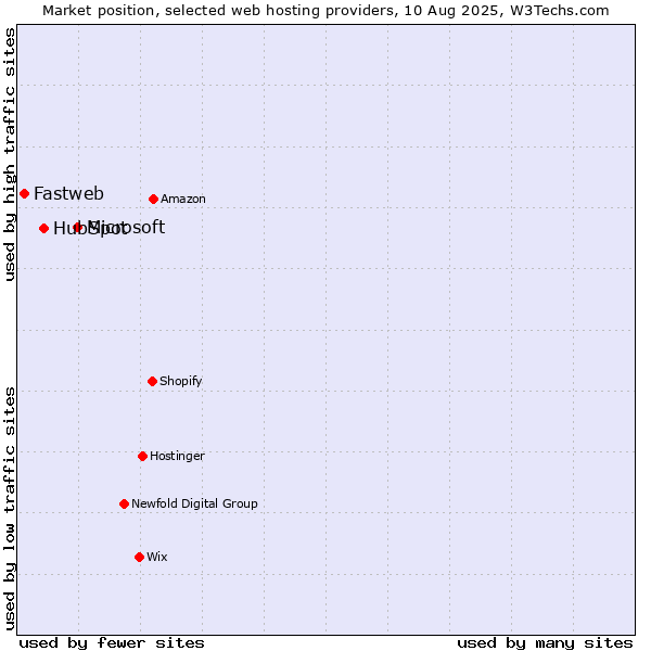 Market position of Microsoft vs. HubSpot vs. Fastweb